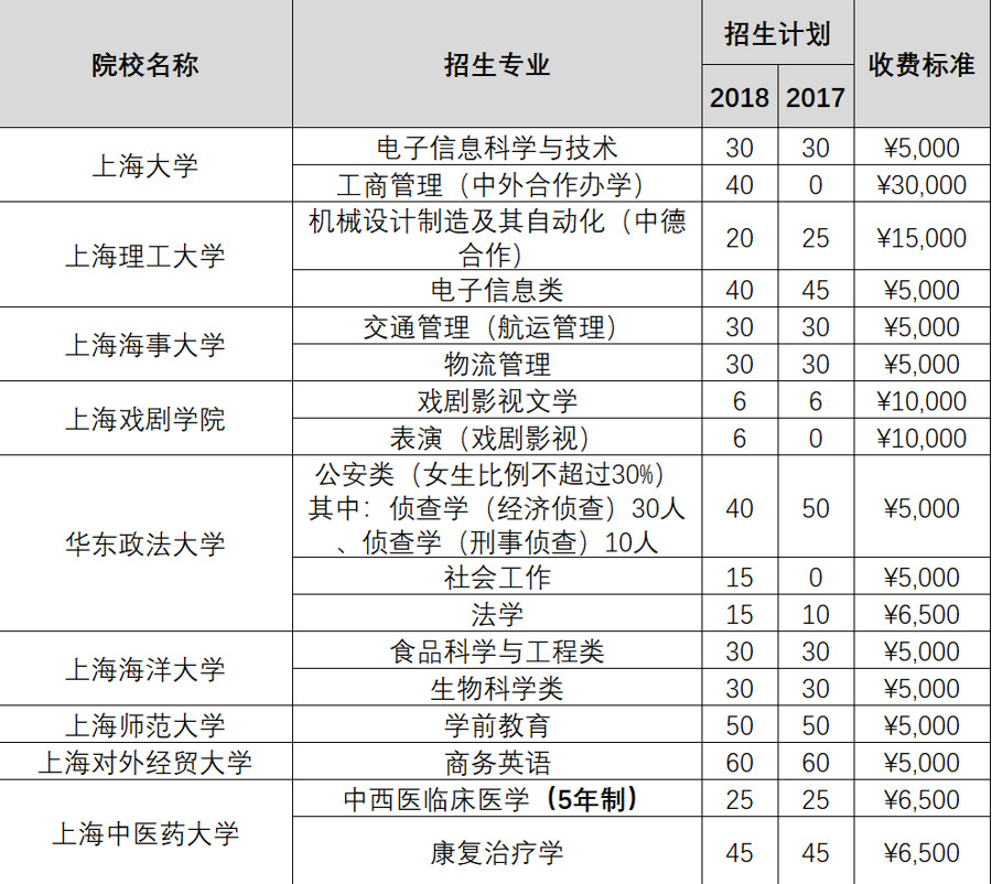 上海2019春考什么時(shí)候報(bào)名？如何考試？怎么錄取？