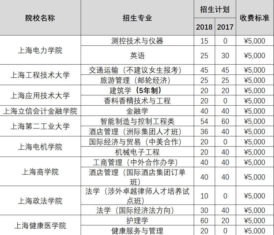 上海2019春考什么時(shí)候報(bào)名？如何考試？怎么錄??？