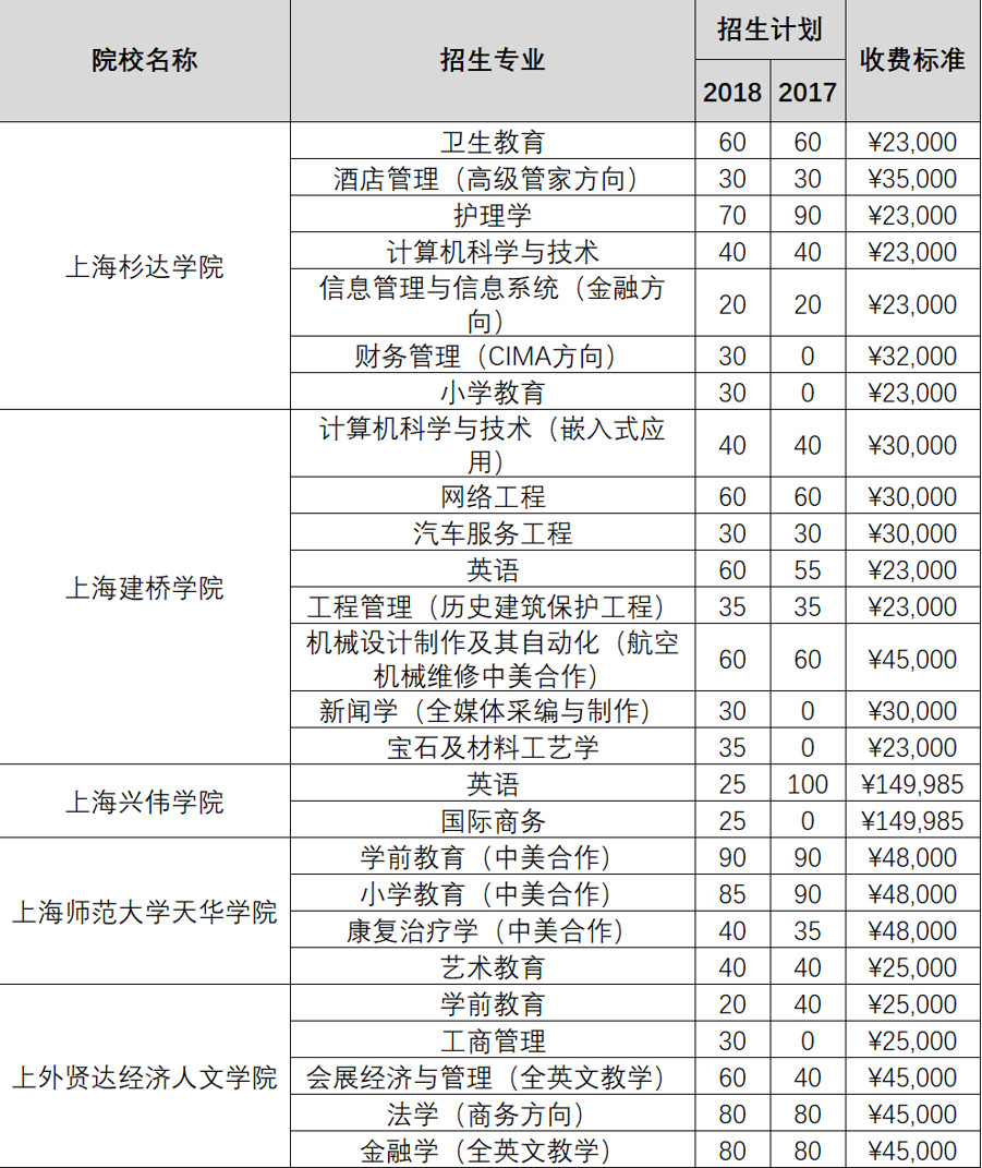 上海2019春考什么時(shí)候報(bào)名？如何考試？怎么錄??？