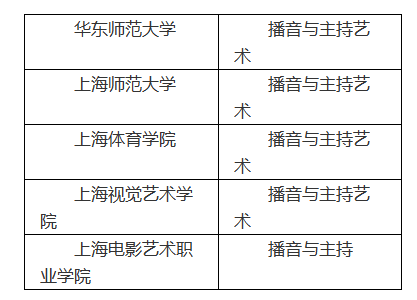 高招 | 2019年上海高招播音與主持藝術(shù)專業(yè)統(tǒng)一考試實施辦法