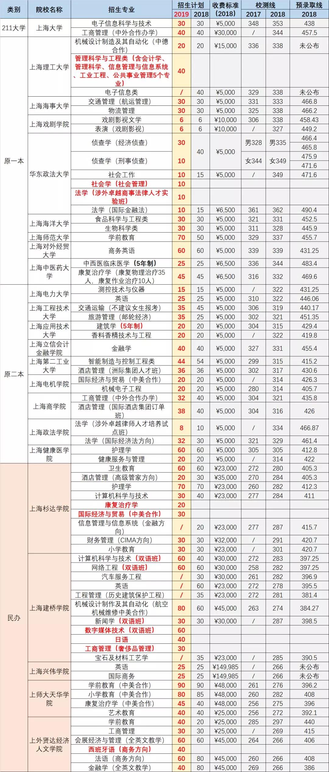 2019上海春考招生計劃出爐！新增9專業(yè)，取消6專業(yè)