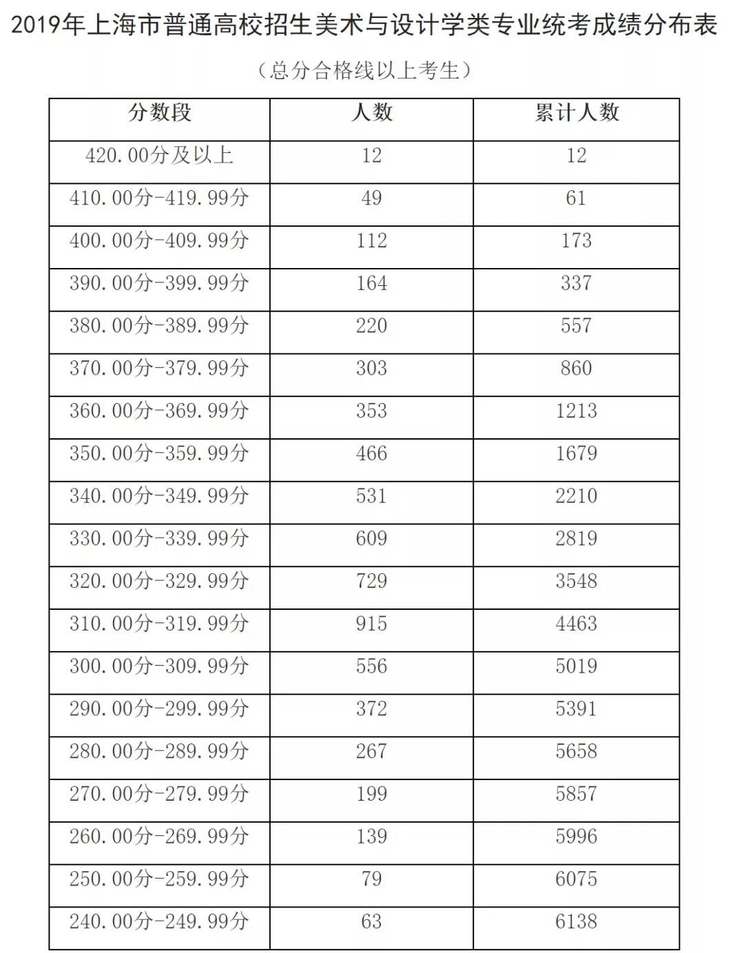 出分了！2019上海高考藝術(shù)類各專業(yè)統(tǒng)考分?jǐn)?shù)線確定！