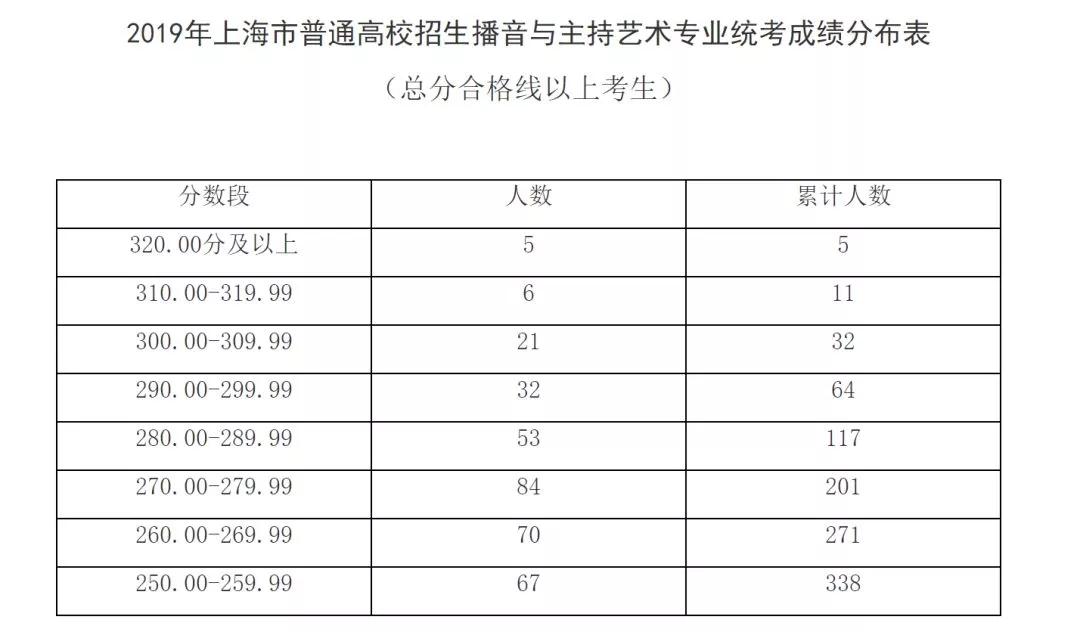 出分了！2019上海高考藝術(shù)類各專業(yè)統(tǒng)考分?jǐn)?shù)線確定！