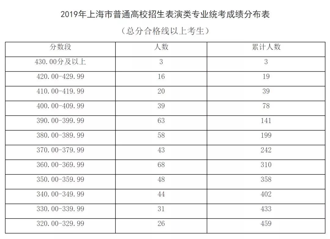 出分了！2019上海高考藝術(shù)類各專業(yè)統(tǒng)考分?jǐn)?shù)線確定！