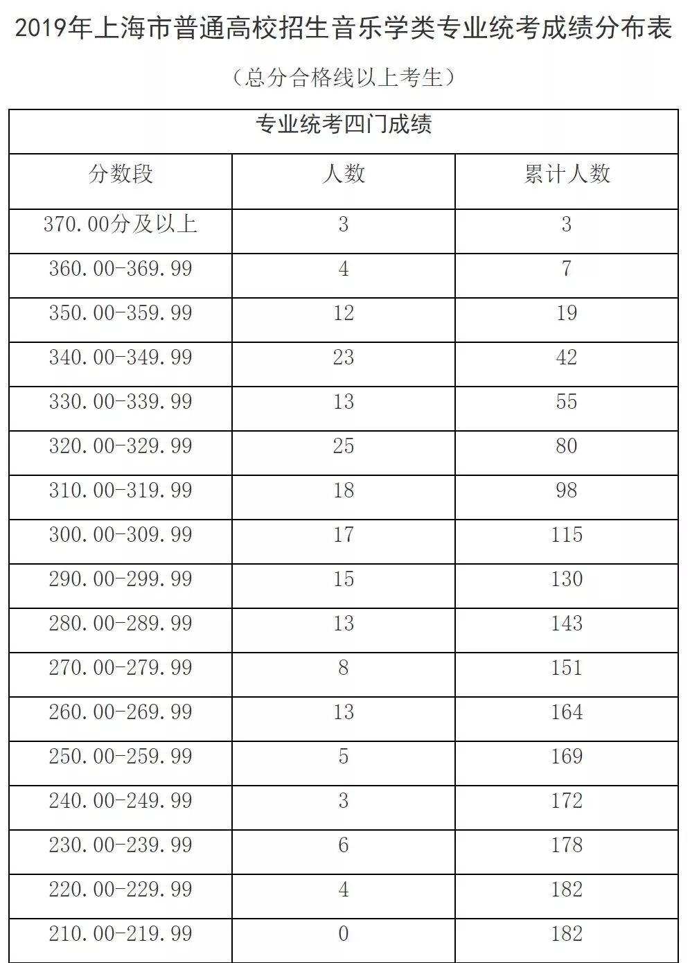 出分了！2019上海高考藝術(shù)類各專業(yè)統(tǒng)考分?jǐn)?shù)線確定！