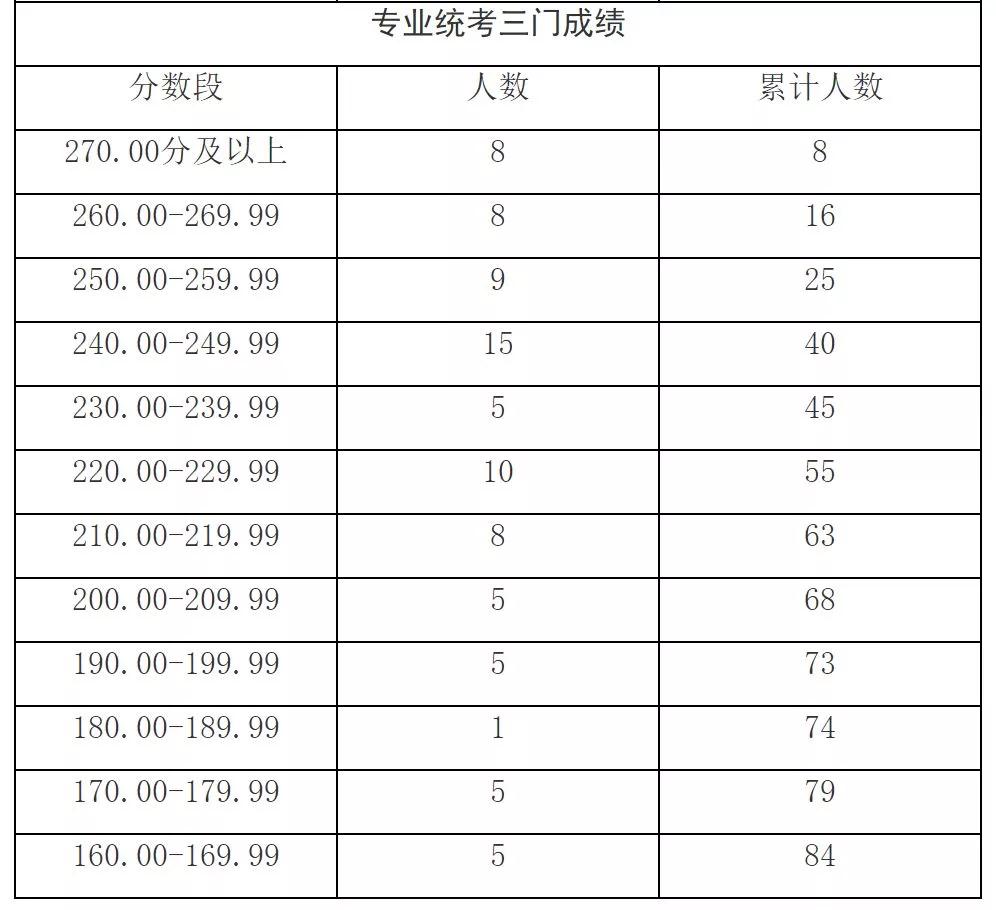 出分了！2019上海高考藝術(shù)類各專業(yè)統(tǒng)考分?jǐn)?shù)線確定！