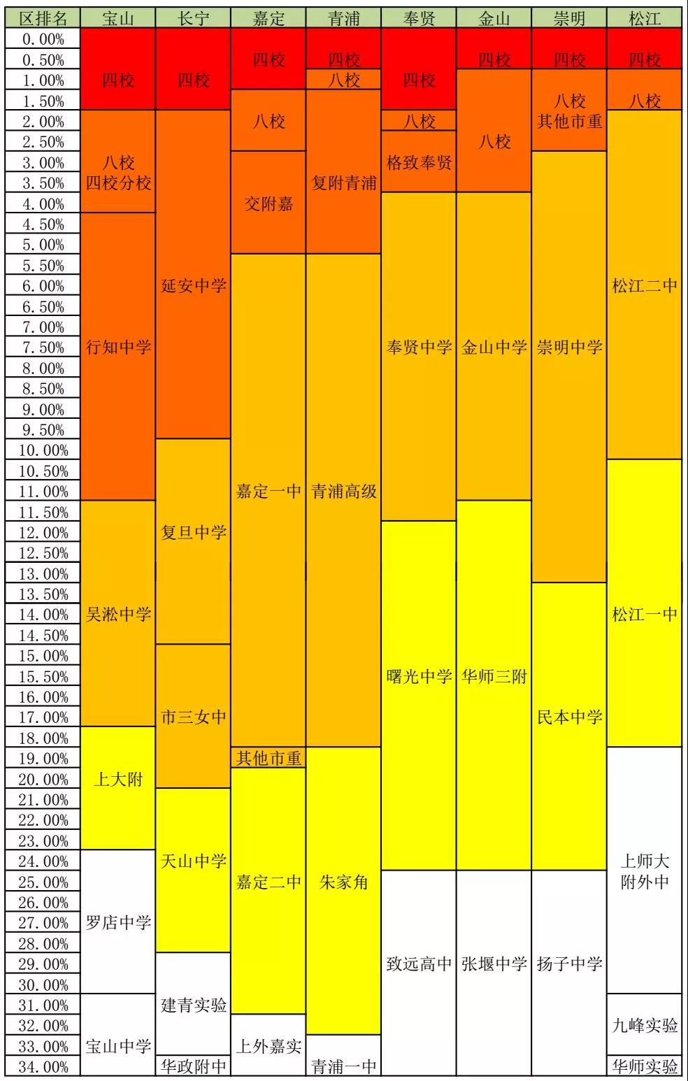 一?？己蟊乜?！上海2019初三模考各區(qū)排位對應學校參考