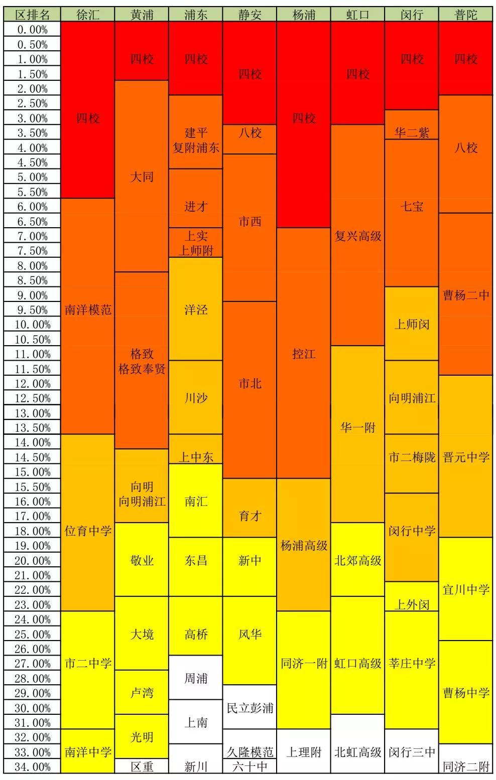 一?？己蟊乜矗∩虾?019初三?？几鲄^(qū)排位對應學校參考