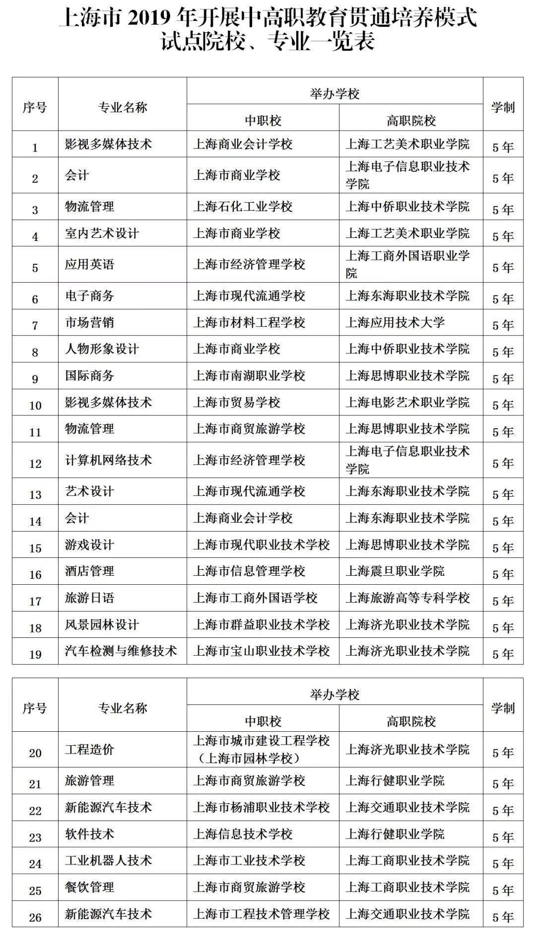 今年新增6個"中本貫通"和26個"中高職貫通"，來看看有哪些專業(yè)？