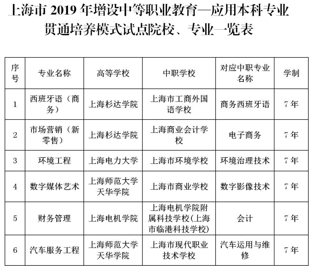 今年新增6個"中本貫通"和26個"中高職貫通"，來看看有哪些專業(yè)？