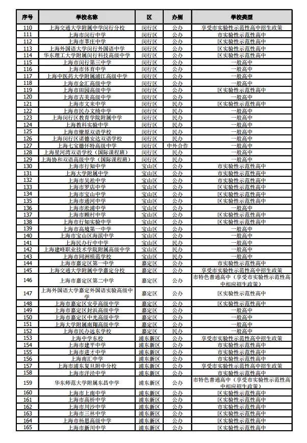 滬2019年245所高中招生學(xué)校名單公布！網(wǎng)上咨詢活動將于4月27日舉行