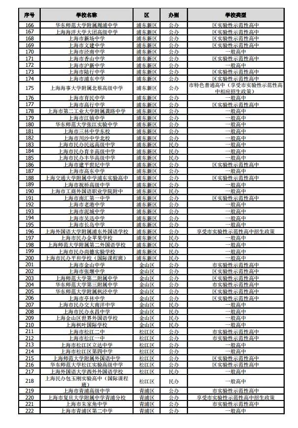 滬2019年245所高中招生學(xué)校名單公布！網(wǎng)上咨詢活動將于4月27日舉行