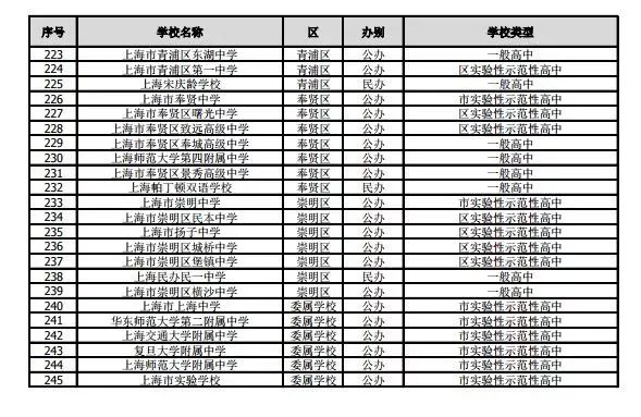 滬2019年245所高中招生學(xué)校名單公布！網(wǎng)上咨詢活動將于4月27日舉行