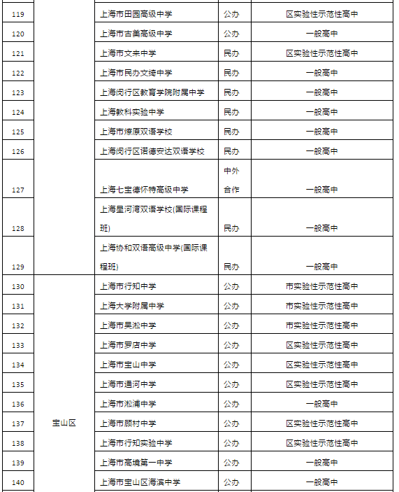 2019年上海市高中招生學(xué)校名單