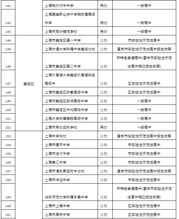 2019年上海市高中招生學(xué)校名單