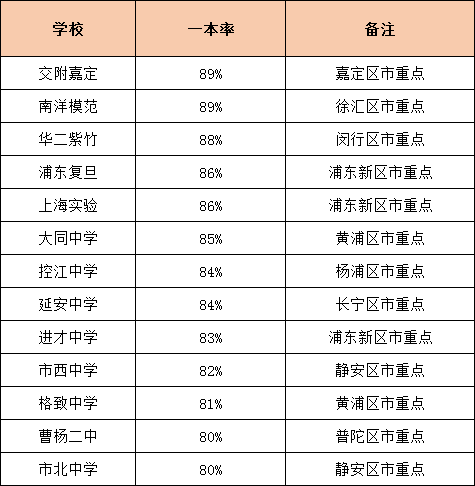 升學(xué)率是硬道理！上海各高中一本率統(tǒng)計(jì)