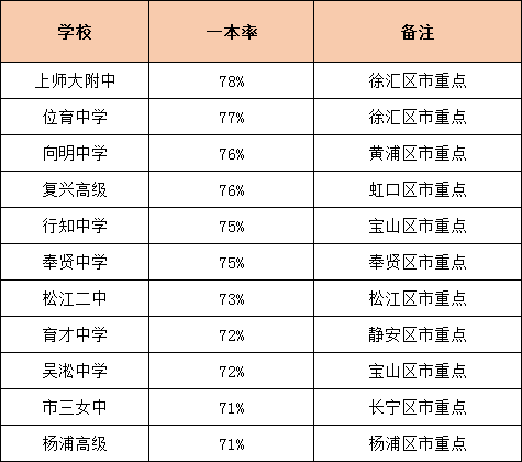 升學(xué)率是硬道理！上海各高中一本率統(tǒng)計(jì)