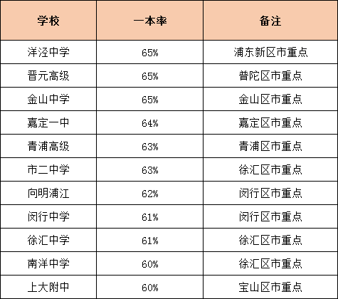 升學(xué)率是硬道理！上海各高中一本率統(tǒng)計(jì)