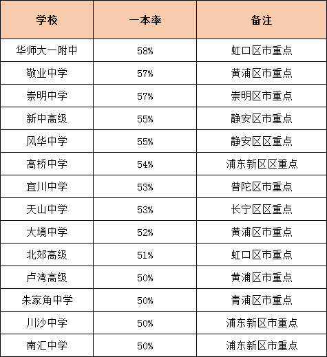 升學(xué)率是硬道理！上海各高中一本率統(tǒng)計(jì)