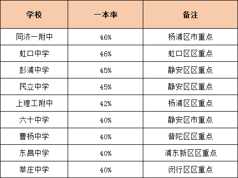 升學(xué)率是硬道理！上海各高中一本率統(tǒng)計(jì)