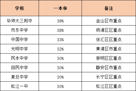 升學(xué)率是硬道理！上海各高中一本率統(tǒng)計(jì)