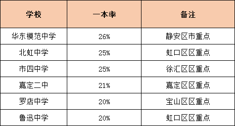 升學(xué)率是硬道理！上海各高中一本率統(tǒng)計(jì)