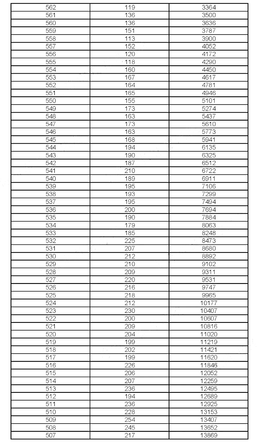 2019年上?？忌呖汲煽?jī)分布情況