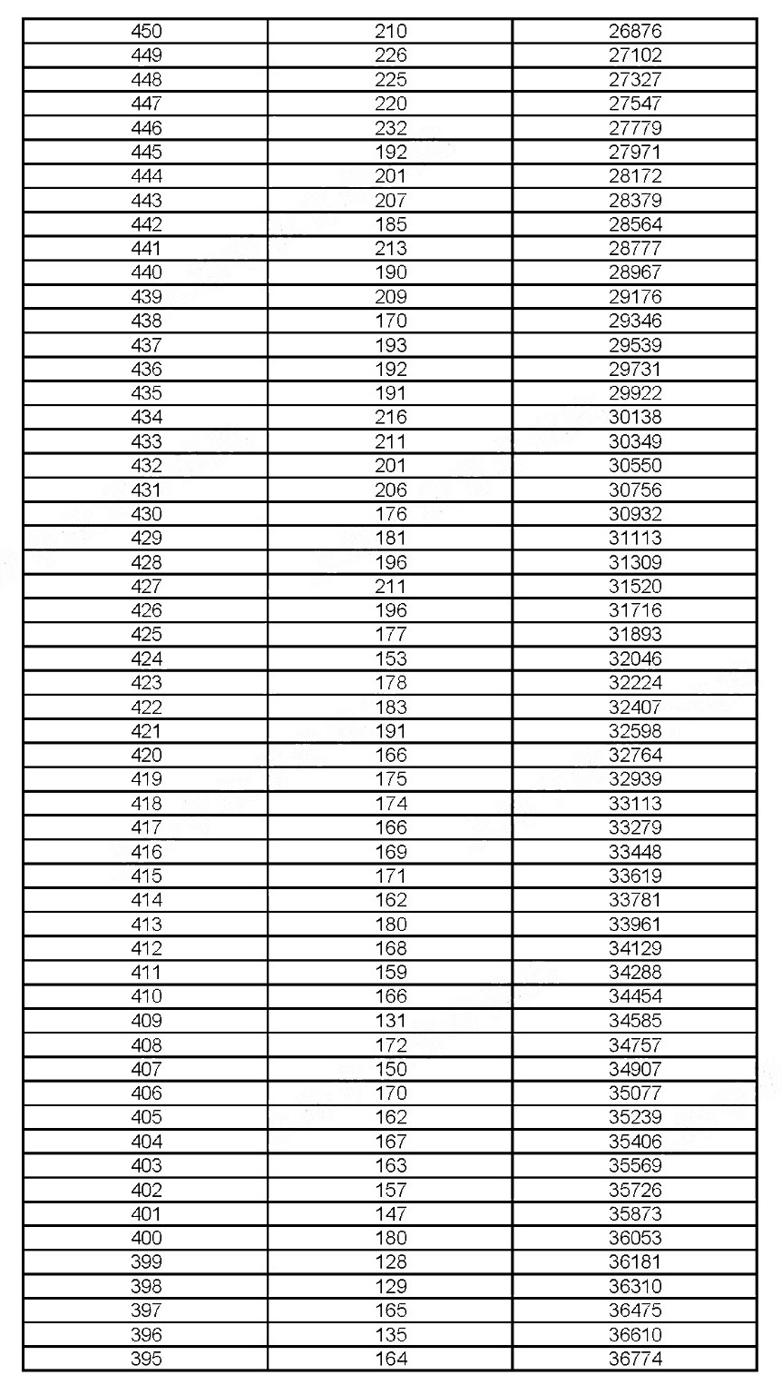 2019年上?？忌呖汲煽?jī)分布情況