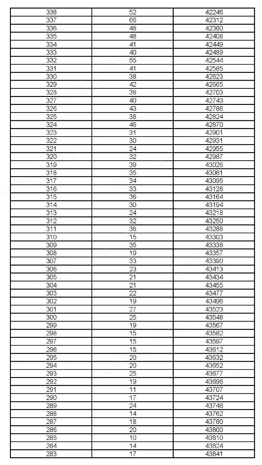 2019年上?？忌呖汲煽?jī)分布情況