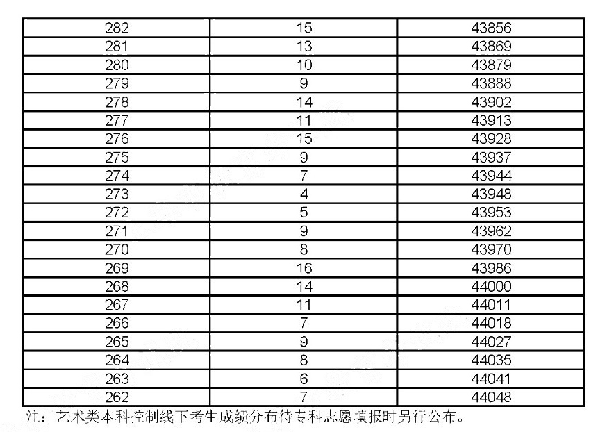 2019年上?？忌呖汲煽?jī)分布情況