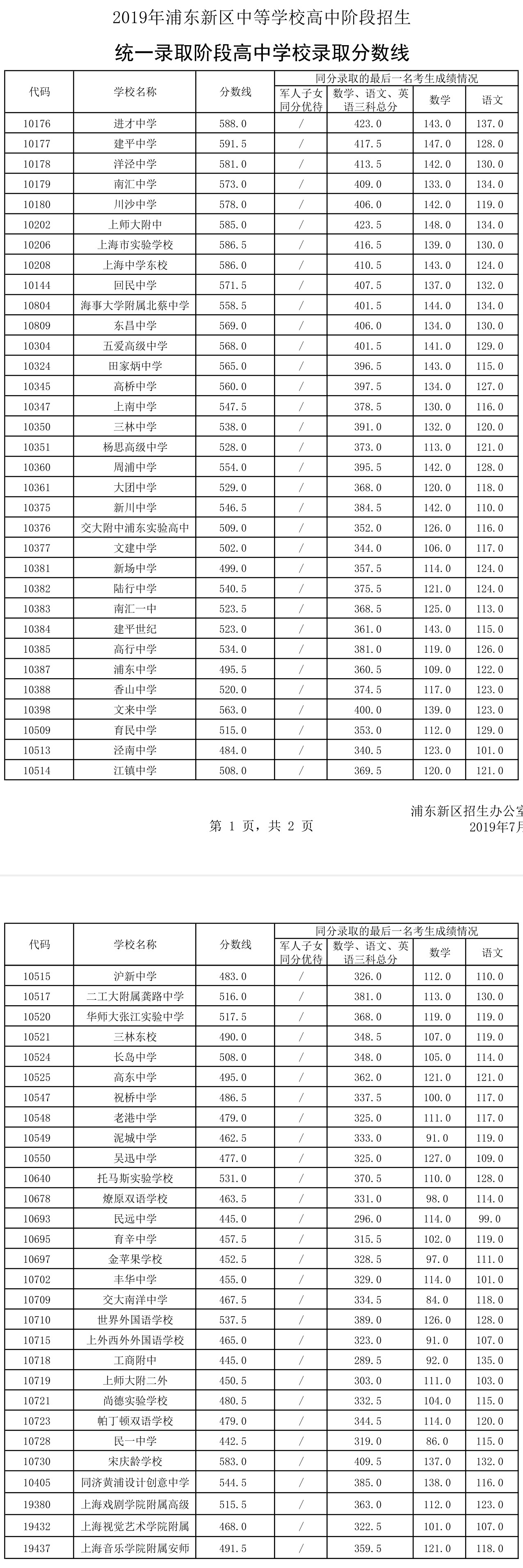 2019上海中考各區(qū)分數(shù)線公布啦