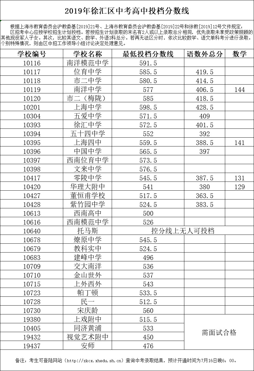 2019上海中考各區(qū)分數(shù)線公布啦