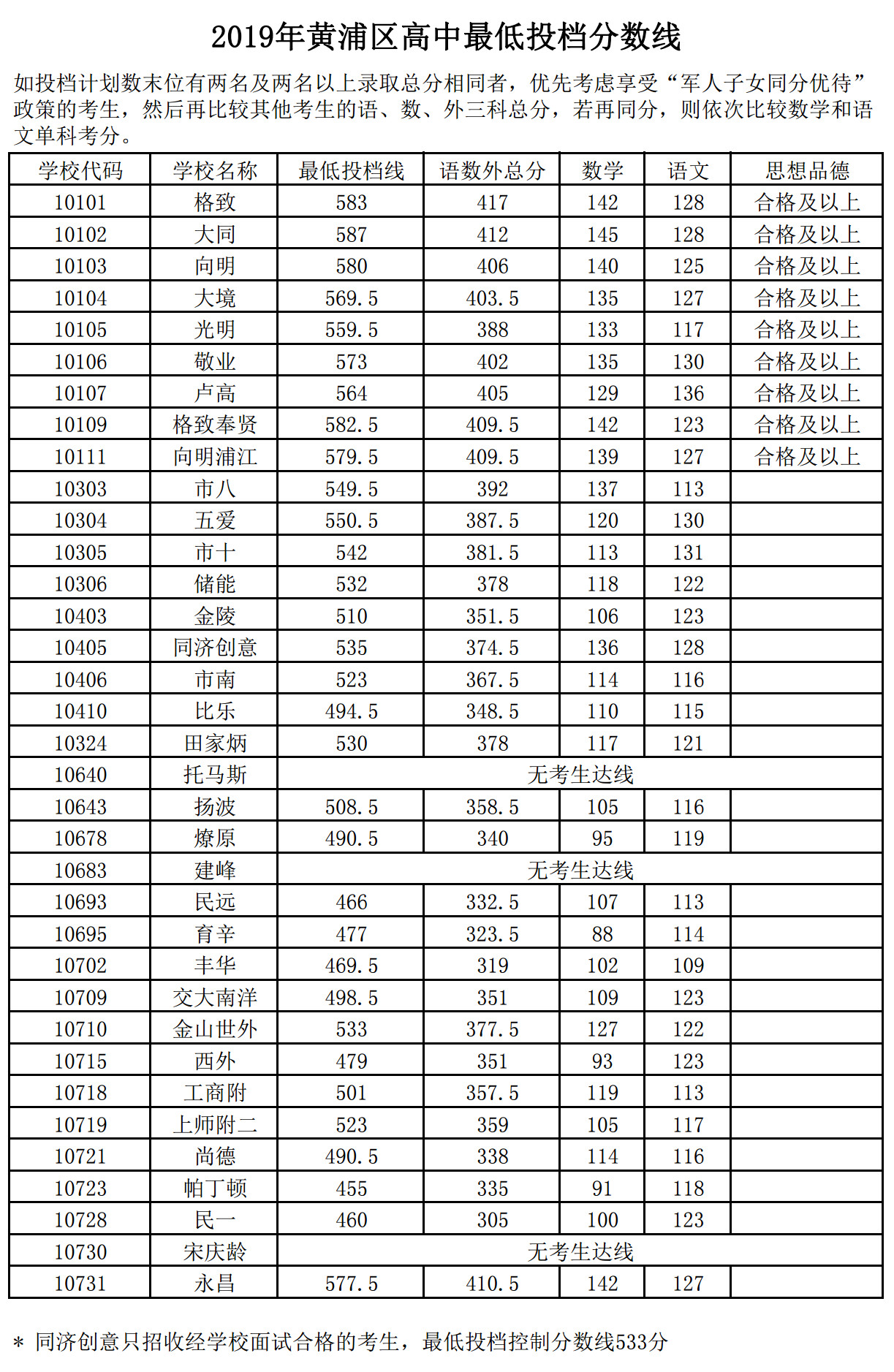 2019上海中考各區(qū)分數(shù)線公布啦