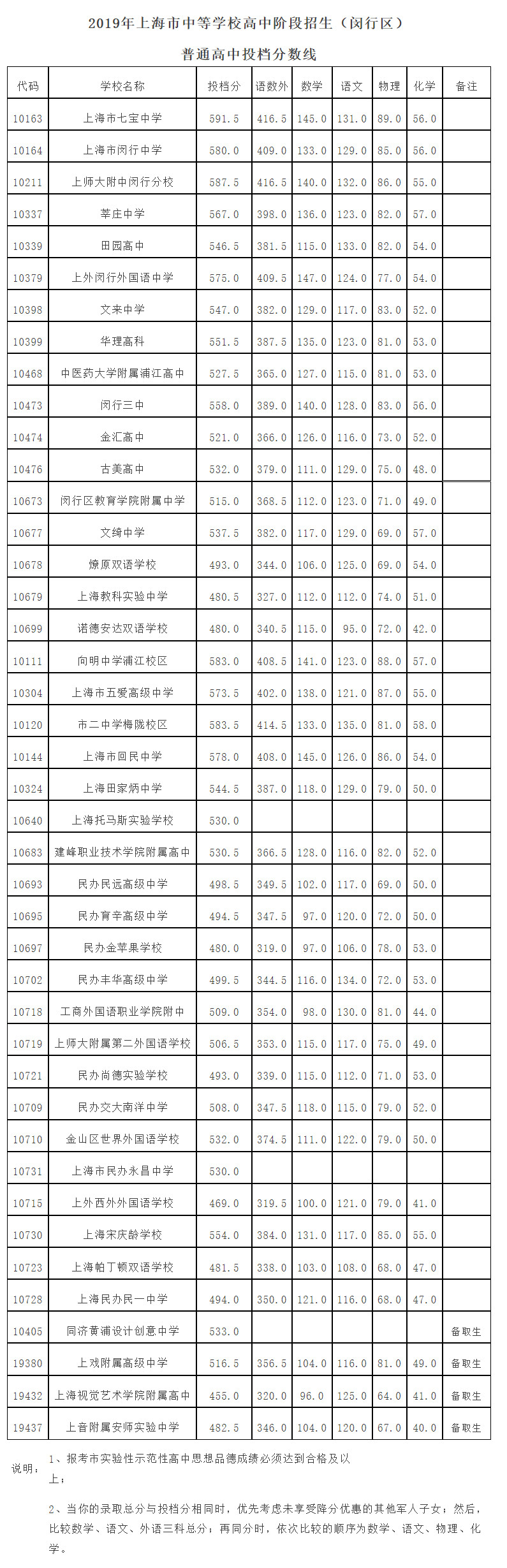 2019上海中考各區(qū)分數(shù)線公布啦