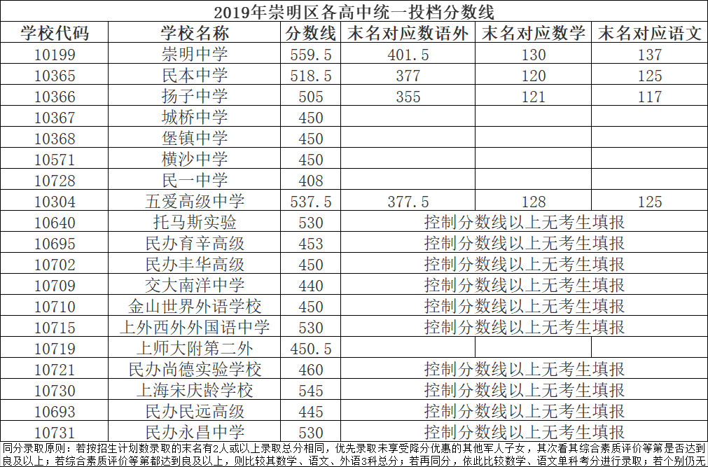 2019上海中考各區(qū)分數(shù)線公布啦