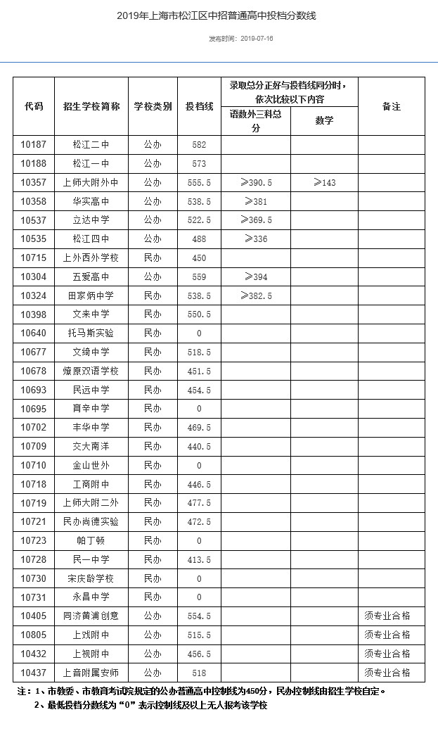 2019上海中考各區(qū)分數(shù)線公布啦