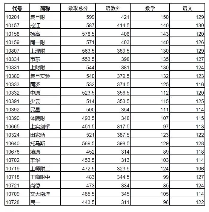 2019上海中考各區(qū)分數(shù)線公布啦