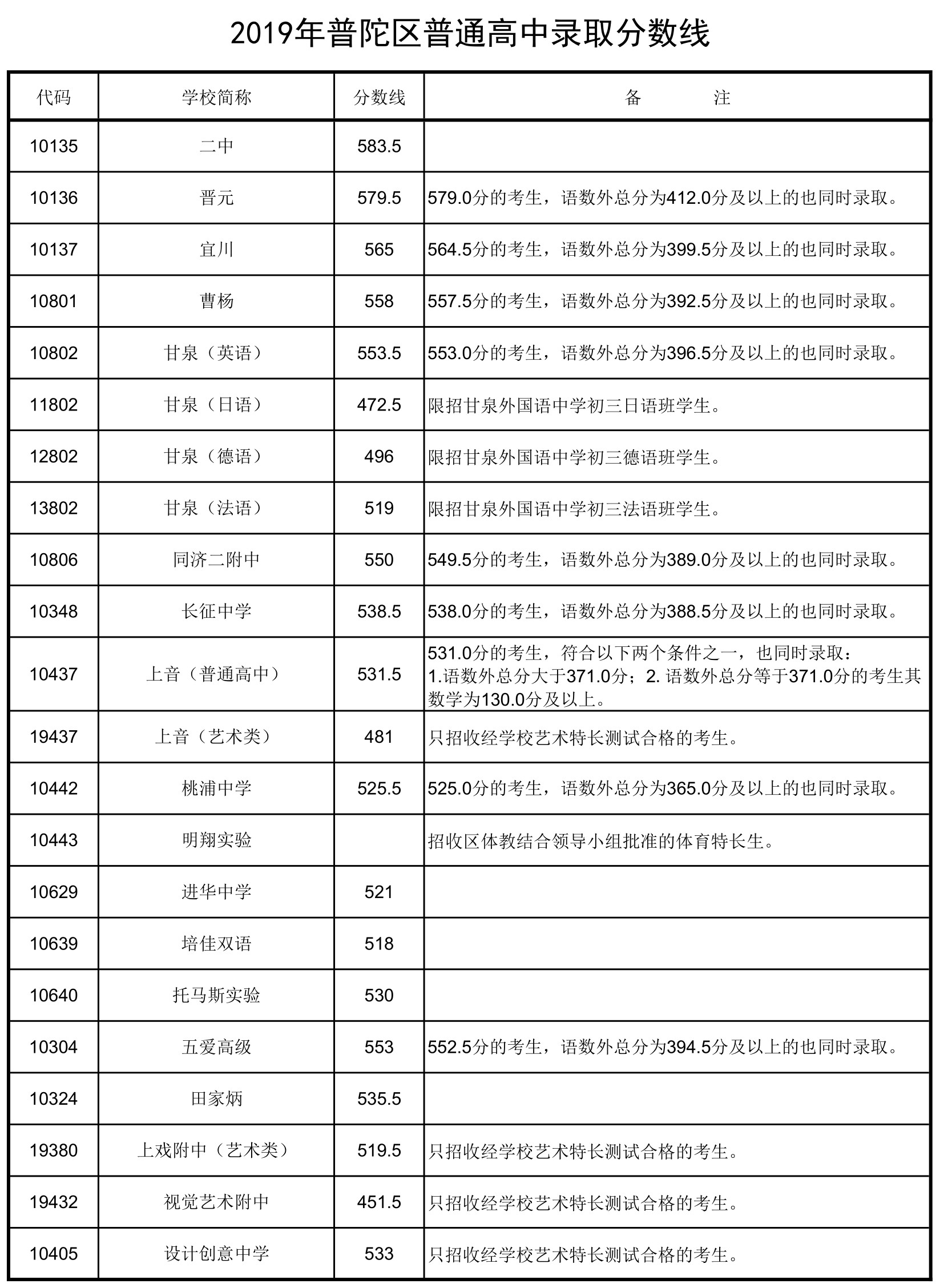 2019上海中考各區(qū)分數(shù)線公布啦