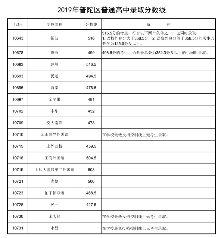 2019上海中考各區(qū)分數(shù)線公布啦