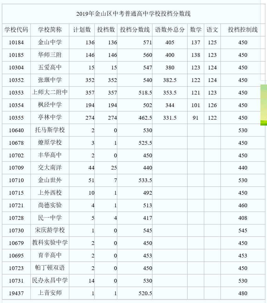 2019上海中考各區(qū)分數(shù)線公布啦