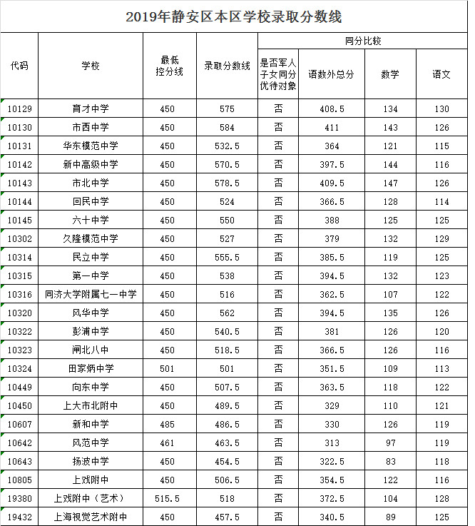 2019上海中考各區(qū)分數(shù)線公布啦