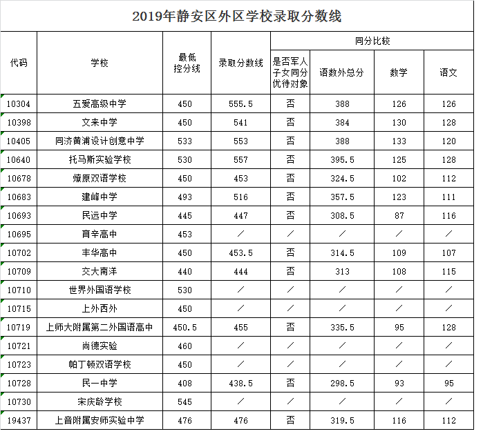 2019上海中考各區(qū)分數(shù)線公布啦