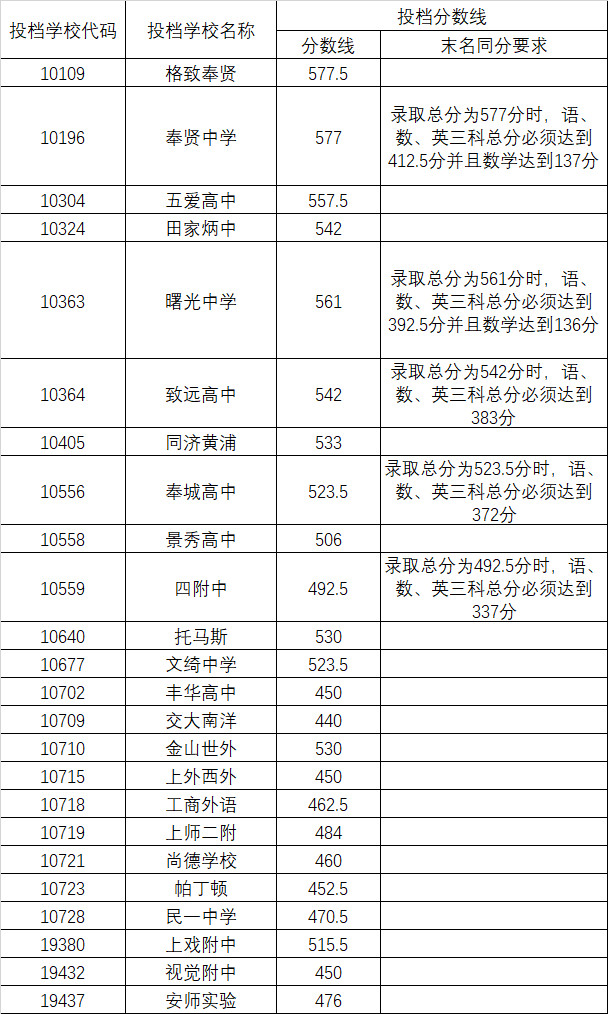 2019上海中考各區(qū)分數(shù)線公布啦