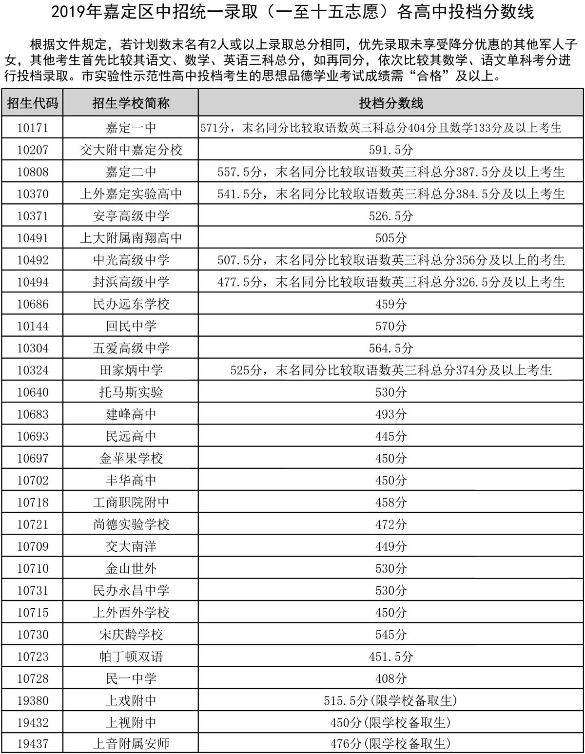 2019上海中考各區(qū)分數(shù)線公布啦