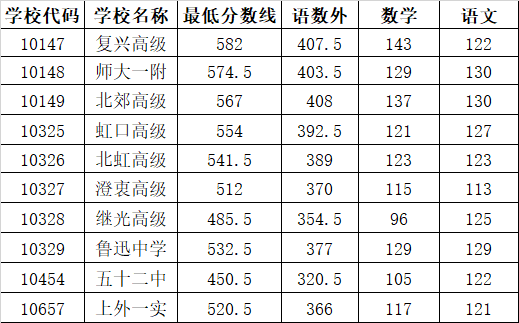 2019上海中考各區(qū)分數(shù)線公布啦