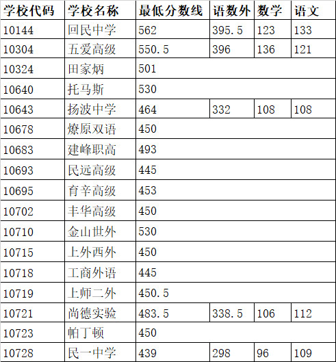 2019上海中考各區(qū)分數(shù)線公布啦