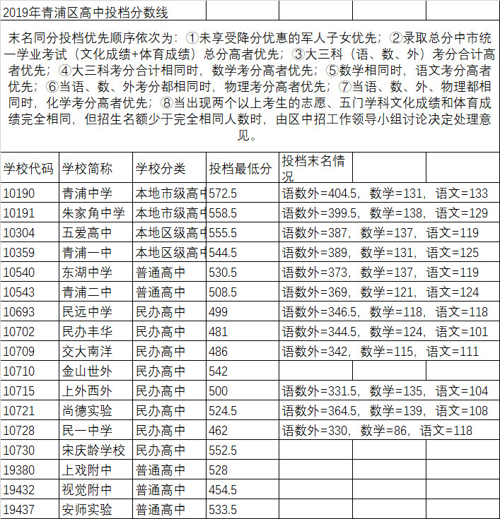 2019上海中考各區(qū)分數(shù)線公布啦