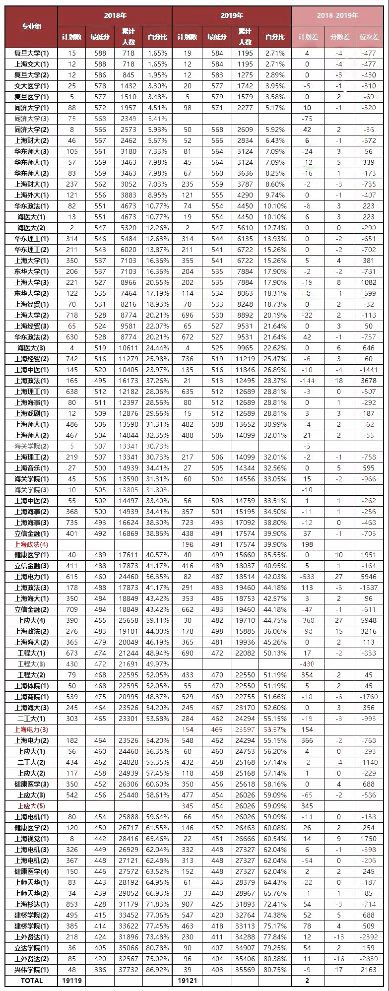 2019年上海高考本地院校普通批投檔線排序！