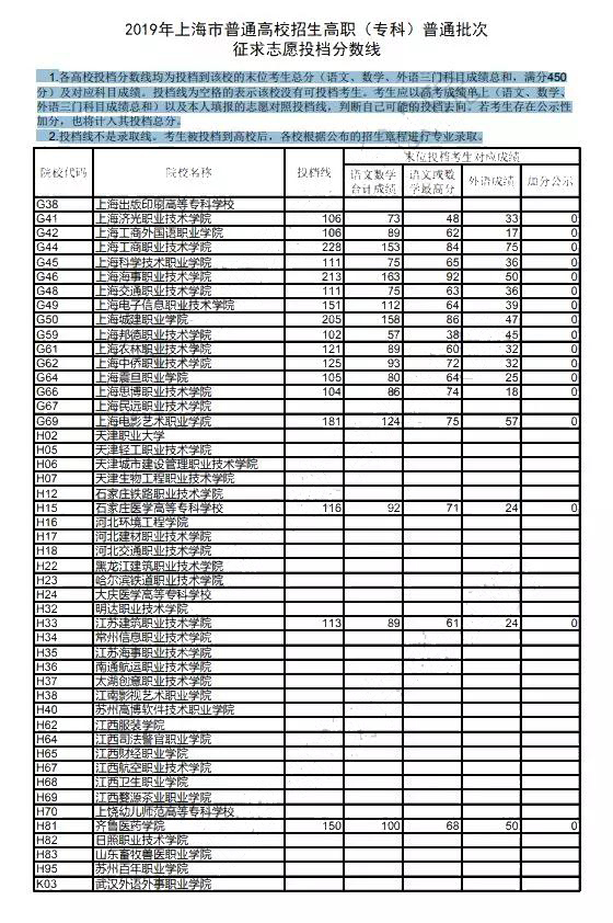 2019年專科普通批次征求志愿投檔線公布，錄取結(jié)果今日可查