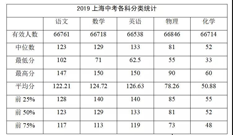 全了！2019上海中考各科均分公布